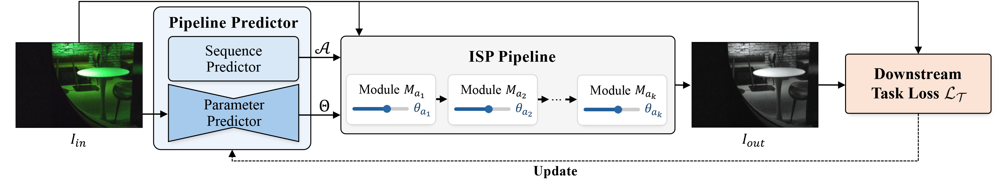 POS-ISP overview